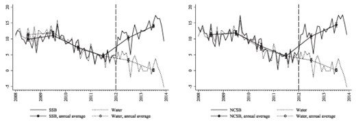 Common trends, DiD estimation