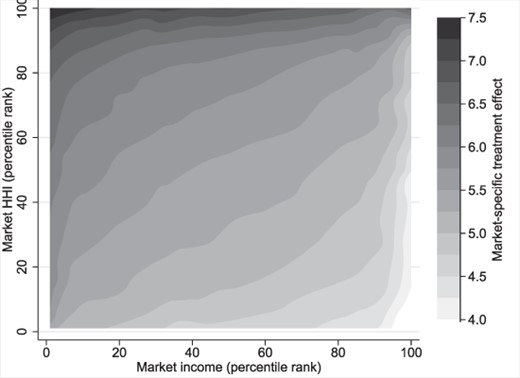 Tax incidence by market income and HHI, SSB