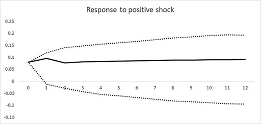 Generalised impulse response function to a positive change ${\Delta}{Z_{t - 1}} \ge 0$ shock.
