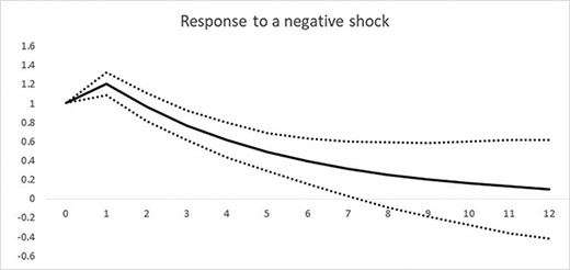 Generalised impulse response function to a negative change ${\Delta}{Z_{t - 1}} \lt 0$ shock.