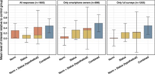 The mean level of interest in technology adoption relative to the control condition, averaged across both apps (worker safety and animal health). The panels show relative treatment effects for three different subgroups of data: (i) all responses, (ii) only those that stated they owned a smartphone and (iii) only those that completed all of the survey. The first two bars in each panel correspond to the treatment effect for the social norm and status signalling treatments (95 per cent confidence intervals are included). The third bar represents a simple sum of the social norm and status signalling conditions. This is the hypothetical treatment effect we would expect to observe if the singular treatments were exactly additive. Standard errors for the hypothetical condition were obtained using a linear transformation of the variance–covariance matrix of a regression with treatment dummies as regressors. The fourth bar corresponds to the actual treatment effect when both norm and status treatments were combined into one separate treatment.