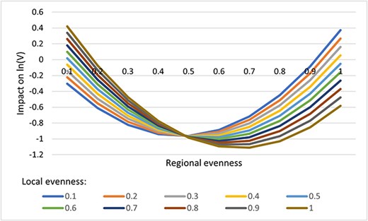 Impact of evenness on farmland value with local–regional interaction.