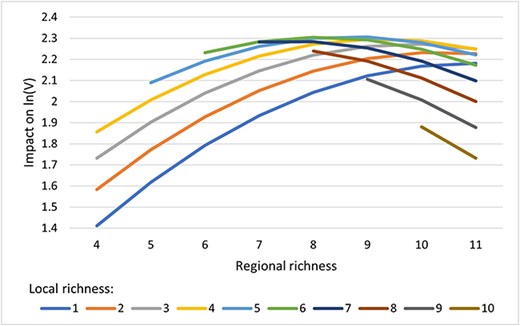 Impact of richness on farmland value with local–regional interaction.