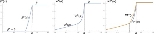 The figure is drawn setting $\bar a = 1;\,\sigma = 1;$ $\gamma = 1$. It shows the change of patronage refunds ($\beta^{*}\,\left( \alpha \right)\,in\,$the left panel), the procurement price (${w^*}\left( \alpha \right)in\,the\,$middle panel) and the net price received by farmer ($N{P^*}\left( \alpha \right) = \beta \,w + \left( {1 - \beta } \right)\bar P$ in the right panel), when the relative political power of farmer $\alpha $ varies from 0 (intermediary dominant) to 2 (farmer dominant).