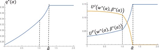 Equilibrium quantity and utilities under different institutional framework. The figure is drawn setting $\bar a = 1;\,\sigma = 1;$ $\gamma = 1$. It shows the change of equilibrium supply of farmers (${q^*}\left( \alpha \right)$ in the left panel) and equilibrium utilities of farmers and intermediaries (${U^I}\left( {{w^*}\left( \alpha \right),\beta^{*}\left( \alpha \right)} \right)\,$and ${U^F}\left( {{w^*}\left( \alpha \right),\beta^{*}\left( \alpha \right)} \right)$ in the right panel) when the relative political power $\alpha $ changes from 0 to 2.