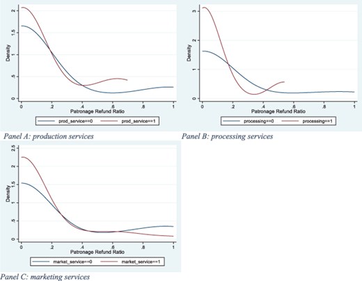 The patronage refund ratios of official-led co-ops by value-added services.