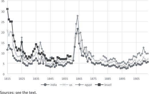 Price of cotton in the UK by origin, 1815–1913 (pence/lb).
