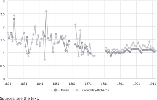 Cotton price gaps between Egypt and the UK, Owen versus Crouchley-Richards, 1821–1913.