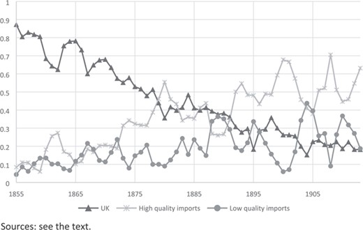 Wheat markets shares by quality in the UK, 1855–1913.