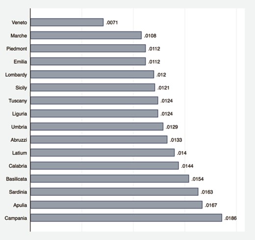 Flu mortality by region