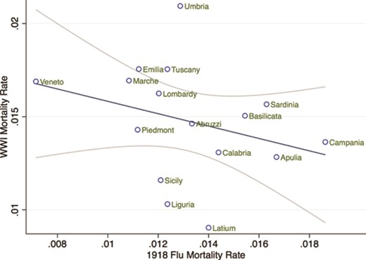 Flu mortality and WWI mortality