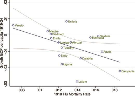 Economic growth and 1918 flu mortality