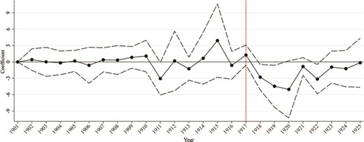 Economic growth and flu mortality: flexible specification