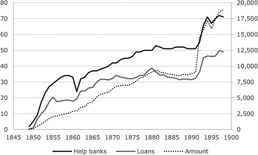 Lending a hand: help banks in the Netherlands, 1848–1898 | Oxford