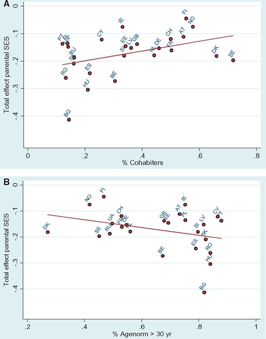 (A) Association between the total effect of parental SES on the timing of first union for women and the percentage of men and women in a country who cohabit as their first union (based on results presented in Supplementary Table SA2). (B) Association between the total effect of parental SES on the timing of first union for women and the percentage of people in a country saying that it is acceptable to continue to live in the parental home at age 30 or older (based on results presented in Supplementary Table SA2)