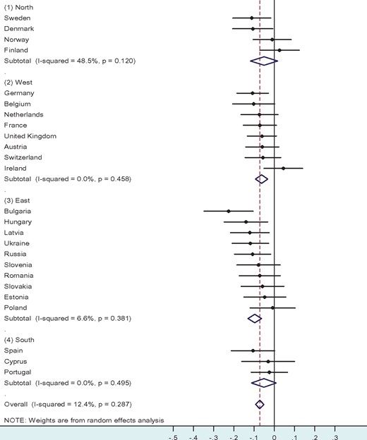 NET effect of parental SES on the timing of first union for women in 25 European countries. Meta-analysis of estimates from discrete-time logistic models