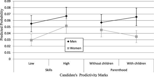 Predicted cumulative probabilities of being selected for an interview in different orders, by candidates’ productivity marks and gender