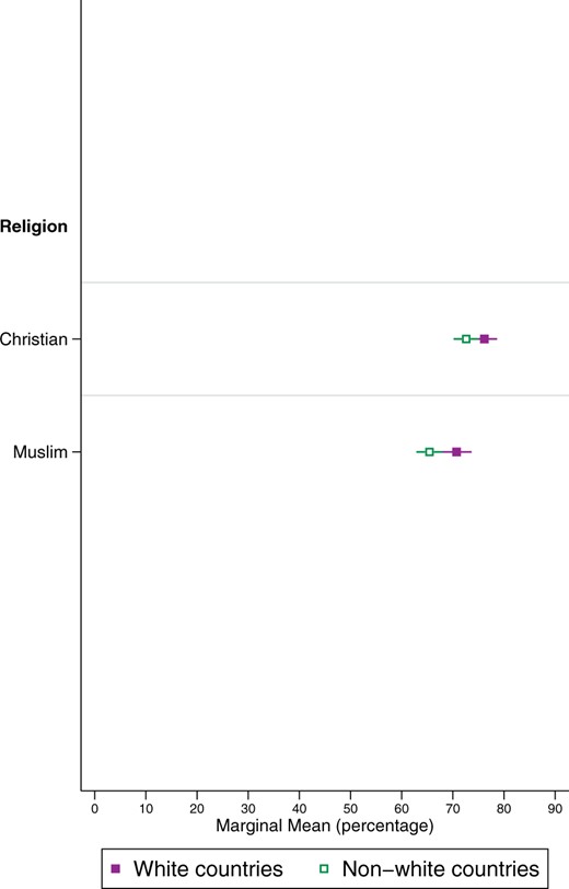 Religion MM by country-group (white vs. non-white)