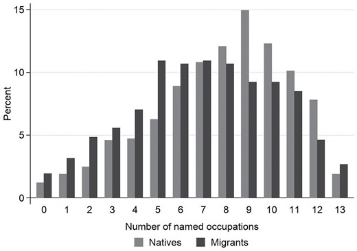 Distribution of number of named contacts by adolescents’ migrant background