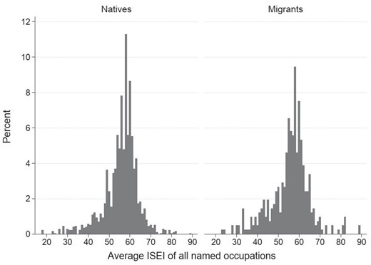 Distribution of average ISEI of contacts by adolescents’ migrant background