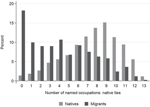 Distribution of number of native contacts by adolescents’ migrant background