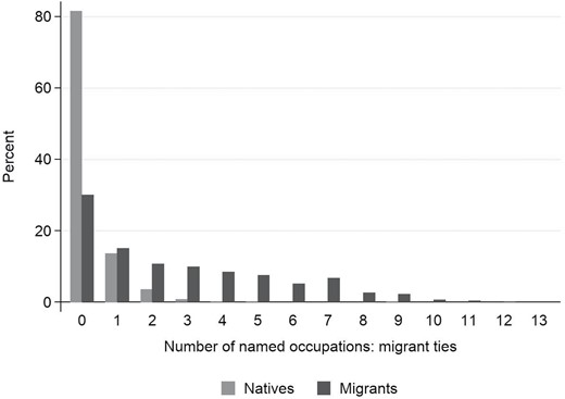 Distribution of number of migrant contacts by adolescents’ migrant background