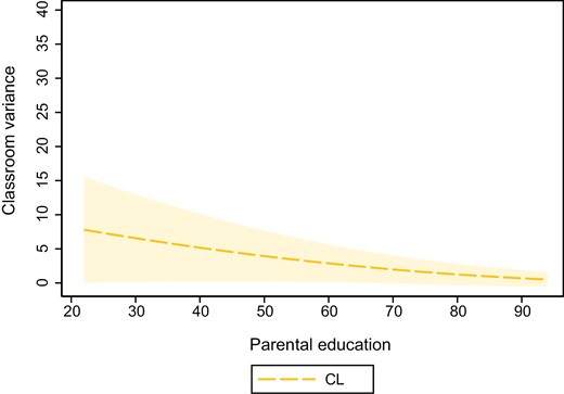Unstandardized classroom variance (CL) in educational performance moderated by parental education (ISLED) including 95% confidence interval. Results based on Table 2 Model 4.