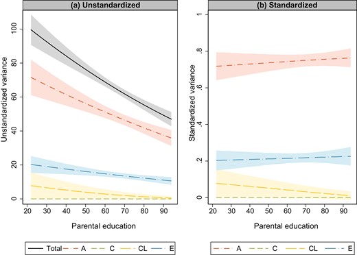 Decomposition of the (a) unstandardized and (b) standardized variance in educational performance moderated by parental education (ISLED). Genetic (A), shared environmental (C), classroom (CL), and non-shared environmental (E) variance. Results based on Table 2 Model 4.