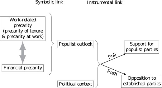 The conceptual framework linking precarity and populism in Europe