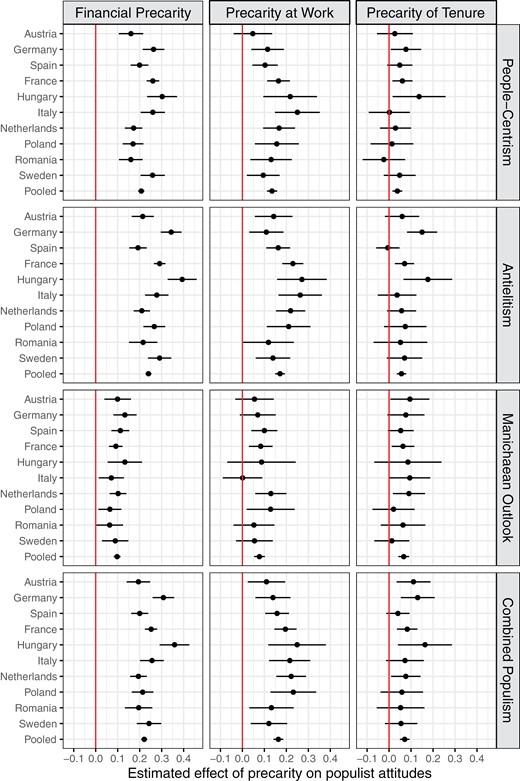 Precarity and populist attitudes. Ordinary least squares estimates with 95% confidence intervals. Standard errors are robust. The independent and dependent variables have been centred and scaled before the estimation. See Section E in Supplementary Appendix for the complete set of estimates.