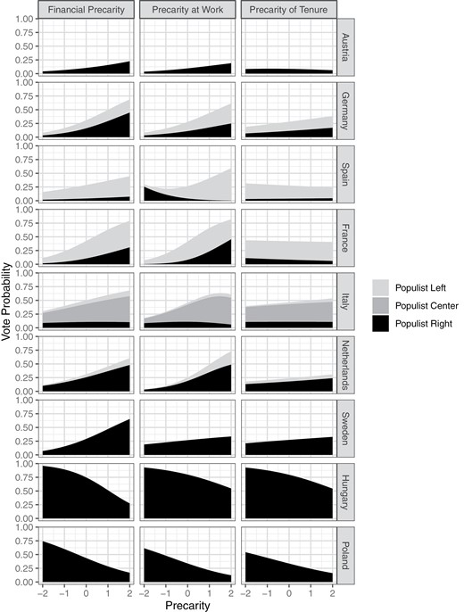 Out of sample predictions of the probabilities of voting for populist left and populist right parties. Predictions of multinomial logit models. Horizontal axes show the standardized values of the precarity measures: 1 unit on this axis is 1 standard deviation in the subsample. All other variables are set to their means or modes.