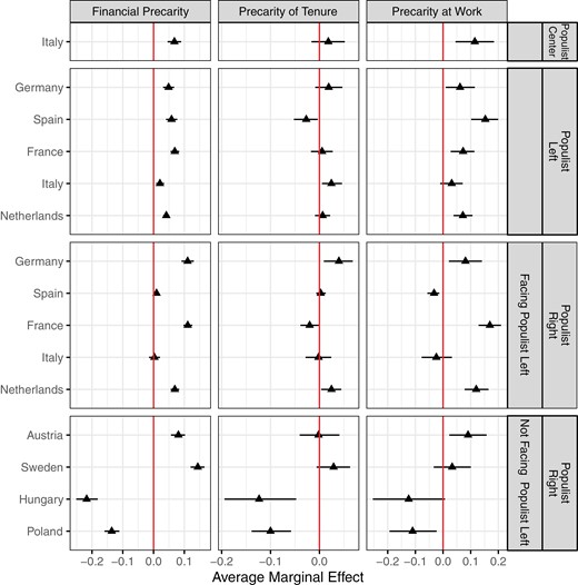 Average marginal effect of precarity on the probabilities of voting for populist parties