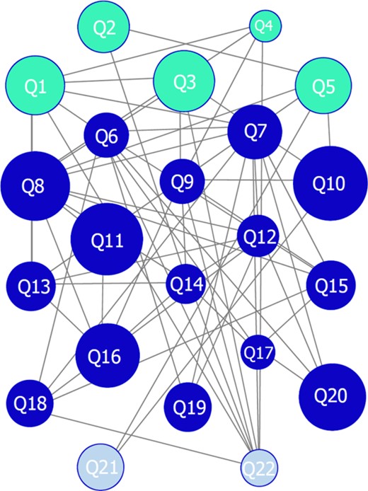 Network map indicating the interrelationships between the different priority questions.