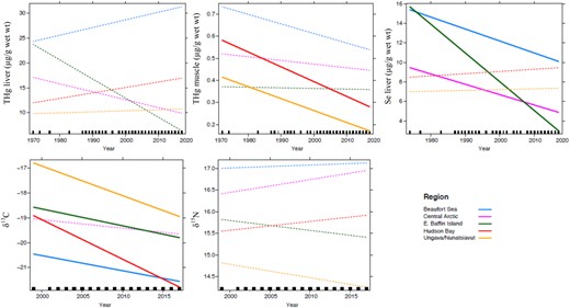 Age‐adjusted time trends of total mercury (THg) concentrations (µg/g wet wt) in liver and muscle as well as selenium (Se) in liver of ringed seals from different regions of the Canadian Arctic. Trends of carbon (δ13C) and nitrogen (δ15N) stable isotopes in seal muscle are also presented through time (with age correction as well). Solid lines = significant trends (p < 0.05); dashed lines = nonsignificant trends (p > 0.05). Note: ≤5 years of data available for liver analyses at East Baffin Island.