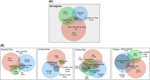 Venn diagrams presenting factors influencing total Hg concentrations in liver of ringed seals. (A) Overall Canadian Arctic. (B) Beaufort Sea, Central Arctic, Hudson Bay, and Ungava/Nunatsiavut.