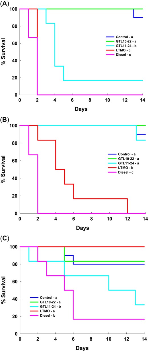 Acute toxicity of nonaqueous base fluids to the earthworm (Eisenia fetida). The colored lines represent cumulative percentage of survival at each day. Test substances were freshly spiked into sandy loams oil at 2% w/w and then used immediately (A) or incubated for 90 d at either 10 or 30 °C and then used in toxicity assays (B and C, respectively). Statistically significant differences in survival by day 14 between treatments are denoted in the legend by different letter groups (a, b, c) for each aging scenario. GTL = gas‐to‐liquid; LTMO = low‐toxicity mineral oil.