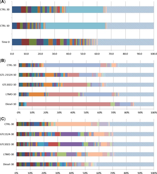 Microbial community in sandy loam soil incubated at different temperatures and nonaqueous base fluid treatment relative to untreated soil at time 0. Each species representing 0.5% of the total community at time 0 is represented as a colored bar. The hatched areas represent the remaining community. (A) Community diversity of controls by temperature relative to time 0. (B) Dominant community operational taxonomic units (OTUs) representing >0.5% by treatment after 90 d. of aging at 10 °C. (C) Dominant community OTUs representing more than 0.5% by treatment after 90 d. of aging at 30 °C. GTL = gas‐to‐liquid; LTMO = low‐toxicity mineral oil.
