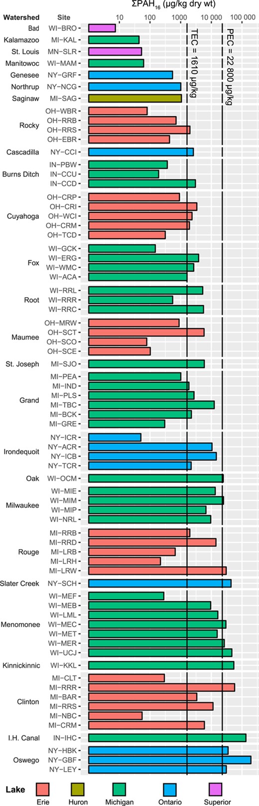 Sum concentrations of US Environmental Protection Agency 16 priority pollutant polycyclic aromatic hydrocarbon compounds (ΣPAH16) in streambed sediment samples. Site abbreviations are defined in Table 1. Watersheds are ordered by maximum PAH concentration; sites are ordered upstream to downstream within each watershed. PEC = consensus‐based probable effect concentration; TEC = consensus‐based threshold effect concentration.