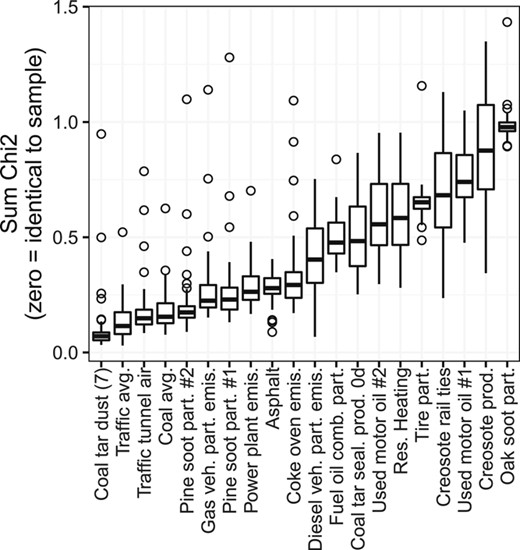 Chi‐square statistics between the 12‐compound profiles of streambed sediment samples and those of potential polycyclic aromatic hydrocarbon sources from the literature. Smaller χ2 statistics correspond to greater similarity. Boxes = 25th to 75th percentiles; dark line = median; whiskers = 1.5 × the interquartile range (IQR); circles = value outside the 1.5 × the IQR.