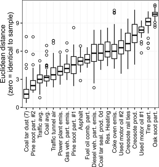 Euclidean distances between sources and samples for principal component analysis components 1 through 4 using 12‐compound polycyclic aromatic hydrocarbon (PAH) profiles. Boxes = 25th to 75th percentiles; dark line = median; whiskers = 1.5 × the interquartile range (IQR); circles = value outside the 1.5 × the IQR.