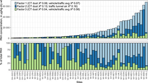 The estimated contribution of polycyclic aromatic hydrocarbons (PAHs) from different sources to individual sediment samples. Contributions are based on the 3‐factor positive matrix factorization (PMF) model. Source identities are based on similarity—determined using the chi‐square statistic—between PMF factor profiles and 12‐compound source profiles from the literature (Table 2 and Supplemental Data, Table S3). For site abbreviations, see Table 1. CT dust = coal‐tar‐sealed pavement dust.