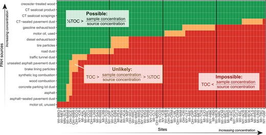 The likelihood of different polycyclic aromatic hydrocarbon (PAH) sources to be the primary source to individual streambed sediment samples, based on PAH concentration and total organic carbon (TOC) in samples versus PAH concentration in sources. Source concentrations are means of up to 12 samples compiled from previous studies (Supplemental Data, Table 3). Sites are ordered by TOC‐normalized PAH concentration. CT = coal tar. For site abbreviations, see Table 1.