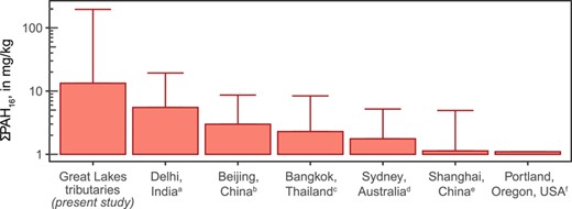 Comparison of the sum concentration of the 16 US Environmental Protection Agency priority pollutant polycyclic aromatic hydrocarbons (ΣPAH16) in urban sediments in select locations around the world. bar = mean; whisker = maximum. aKumar et al. 2016; bShen et al. 2009; cBoonyatumanond et al. 2006; dNguyen et al. 2014; eYang et al. 2018; fYanagida et al. 2012.