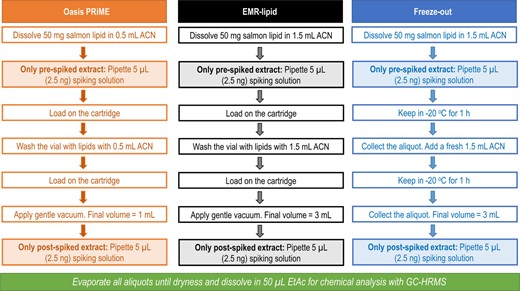 Workflow of the cleanup methods tested with 50 mg salmon lipids in the first step. All experiments were also performed with 10 mg salmon lipids, pre‐spiked (n = 3) and post‐spiked (n = 3) for each case. ACN = acetonitrile; EtAc = ethyl acetate; GC‐HRMS = gas chromatography–high‐resolution mass spectrometry.