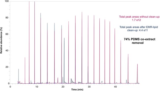 Total ion chromatograms of full‐scan GC‐HRMS analysis of silicone blanks with and without cleanup with EMR‐Lipid cartridges. PDMS = polydimethylsiloxane.