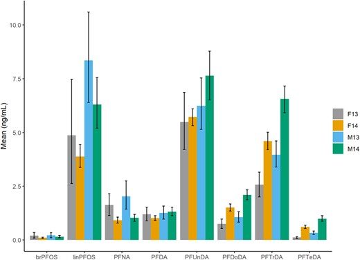 Mean concentrations (with 95% confidence intervals) of per‐ and polyfluoroalkyl substances (nanograms per milliliter of plasma) in male and female chick‐rearing kittiwakes (Rissa tridactyla) caught in Kongsfjorden, Svalbard, in 2013 and 2014. F = female; M = male; brPFOS = branched PFOS anion; linPFOS = linear PFOS anion; PFDA = perfluorodecanoate; PFDoDA = perfluorododecanoate; PFNA = perfluorononanoate; PFOS = perfluorooctane sulfonate; PFTeDA = perfluorotetradecanoate; PFTrDA = perfluorotridecanoate; PFUnDA = perfluoroundecanoate.