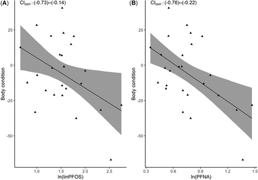 Linear regression of body condition against natural log–transformed per‐ and polyfluoroalkyl substances (nanograms per milliliter of plasma) in female chick‐rearing kittiwakes (Rissa tridactyla) caught in Kongsfjorden, Svalbard (2013–2014, n = 26). The 95% confidence interval (CI) for the correlation is shown for each subfigure. corr = correlation; PFNA = perfluorononanoate; PFOS = perfluorooctane sulfonate.