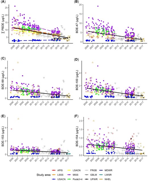 Trends in sum polybrominated diphenyl ethers (∑PBDEs) and 5 congeners in bald eagle (Haliaeetus leucocephalus) nestling plasma by study area and year. Bold black trend lines are for all study areas combined. Trends in (A), (B), (C), and (D) are significant (p < 0.01), and trends in (E) and (F) are not significant. For study area acronym definitions, see Table 1 footnote.