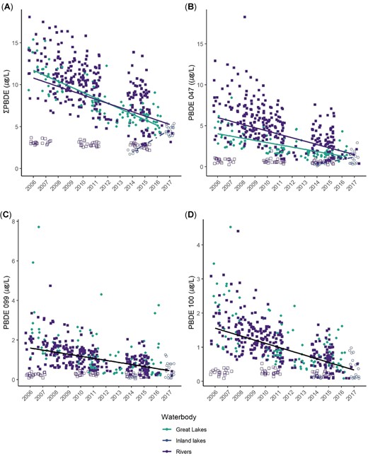 Trends in polybrominated diphenyl ethers (PBDEs) in bald eagle (Haliaeetus leucocephalus) nestling plasma by waterbody type and year. Filled green circles = Great Lakes; open circles = inland lakes; open purple squares = upper St. Croix River (USACN); filled blue squares = all other rivers. In (A) and (B), green trend line = Great Lakes, purple trend line = rivers, and dotted trend line = inland lakes; In (C) and (D) black trend line = all water types combined. We could not estimate trends for BDE‐153 or ‐154 due to poor model fit. All trend lines are significant at p < 0.01.