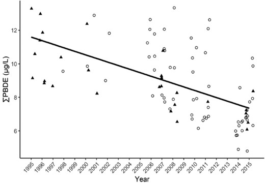Sum polybrominated diphenyl ethers (∑PBDEs) in bald eagle (Haliaeetus leucocephalus) nestling plasma at the Lake Superior study areas showing a 3.3% annual decline. Solid triangles = Lake Superior south shore (LSSS); open circles = Apostle Islands (APIS). We found no difference between study areas or between pre‐ or post‐2004, when penta‐PBDE production was reduced.